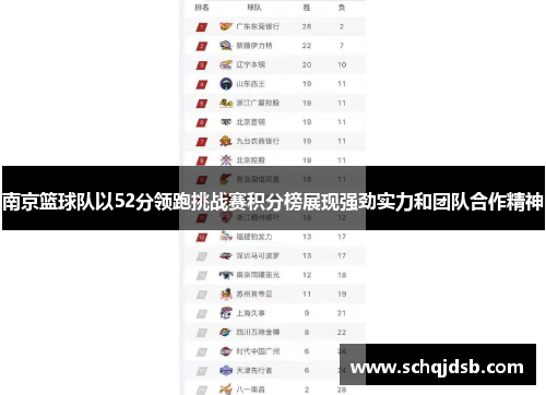 南京篮球队以52分领跑挑战赛积分榜展现强劲实力和团队合作精神